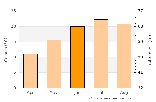 Üch-Terek average temperature in June