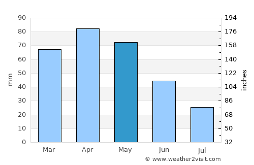 Üch-Terek average rain in May