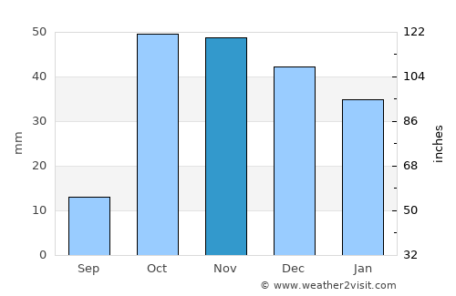Üch-Terek average rain in November