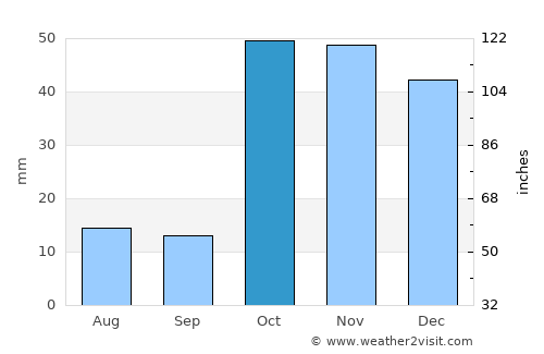 Üch-Terek average rain in October