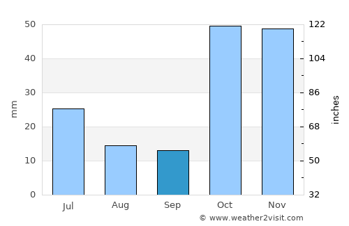 Üch-Terek average rain in September