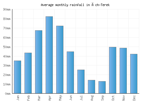 Üch-Terek monthly rainfall chart (mm)