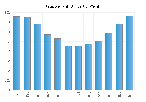 Üch-Terek relative humidity averages