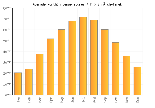 Üch-Terek average temperature chart (Fahrenheit)