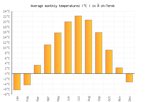 Üch-Terek average temperature chart (Celsius)