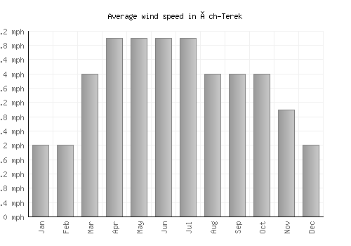 Üch-Terek average winspeed by month (mph)