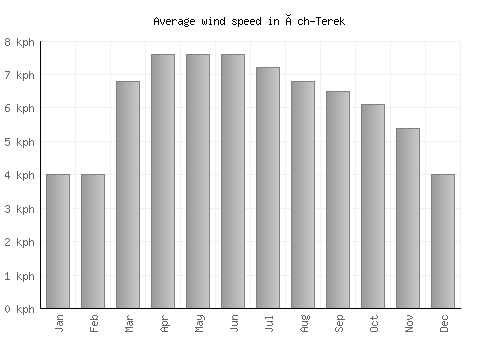 Üch-Terek average winspeed by month (km/h)