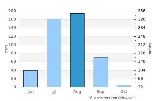 Uchāna average rain in August