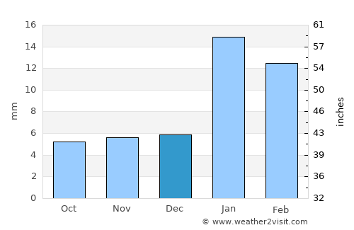 Uchāna average rain in December