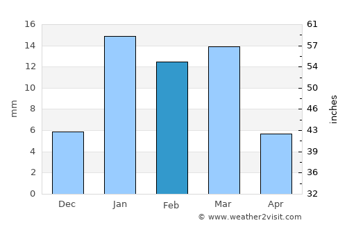 Uchāna average rain in February