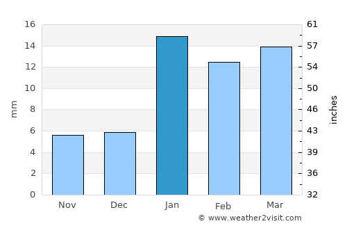 Uchāna average rain in January