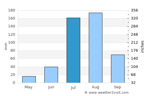 Uchāna average rain in July