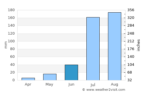 Uchāna average rain in June