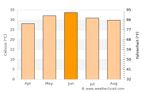 Uchāna average temperature in June