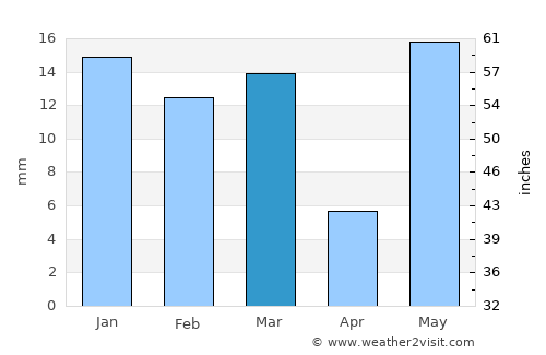 Uchāna average rain in March