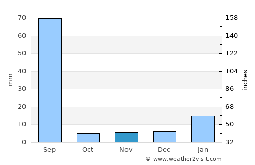 Uchāna average rain in November