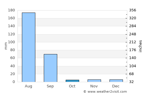 Uchāna average rain in October