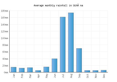 Uchāna monthly rainfall chart (mm)