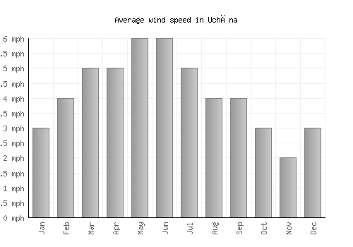 Uchāna average winspeed by month (mph)