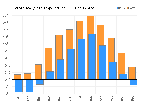 Uchimaru average minimum / maximum temperatures (Celsius)