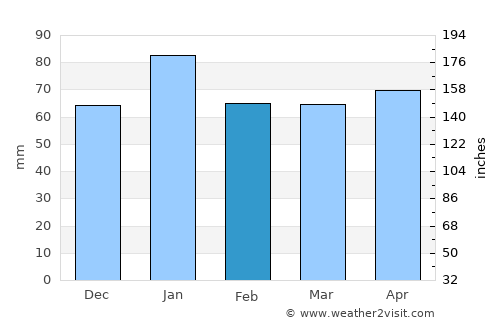 Uchimaru average rain in February