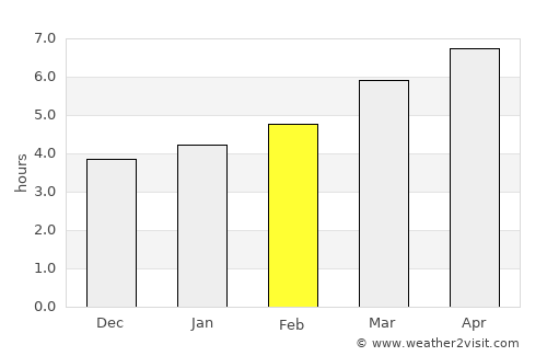 Uchimaru average rain in February