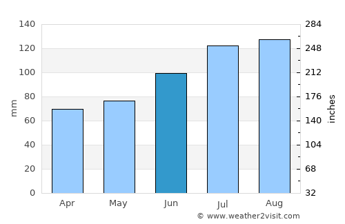 Uchimaru average rain in June
