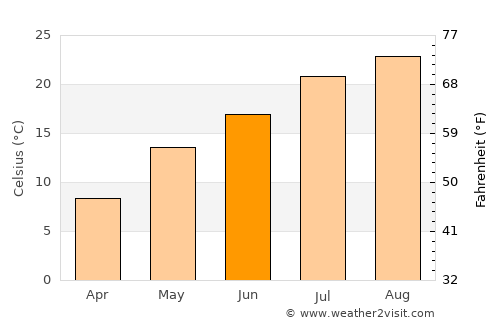 Uchimaru average temperature in June