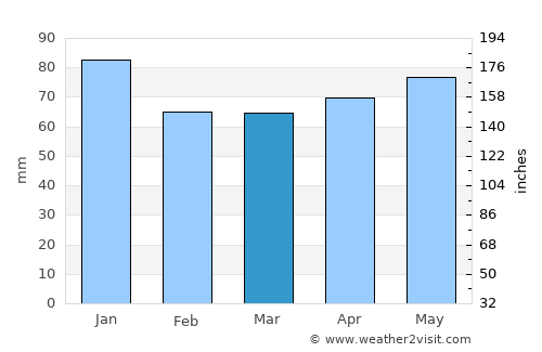 Uchimaru average rain in March