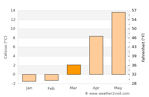 Uchimaru average temperature in March