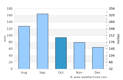 Uchimaru average rain in October