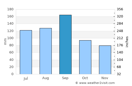 Uchimaru average rain in September