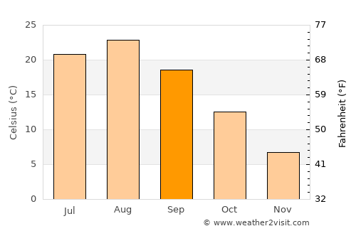 Uchimaru average temperature in September