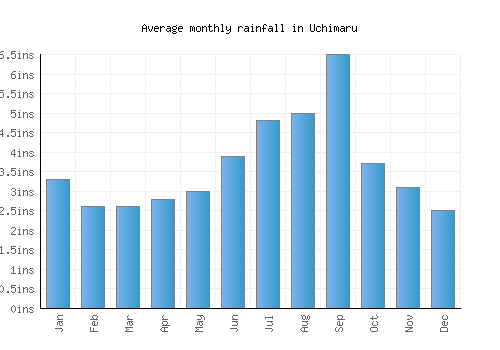 Uchimaru monthly rainfall chart (inches)