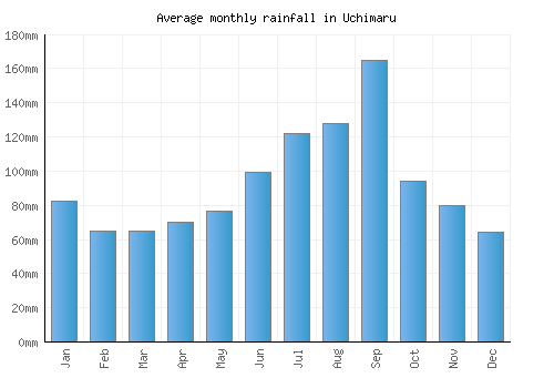 Uchimaru monthly rainfall chart (mm)