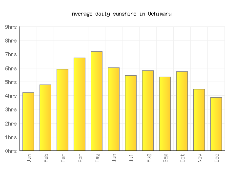 Uchimaru average daily sunshine chart