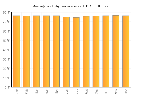 Uchiza average temperature chart (Fahrenheit)