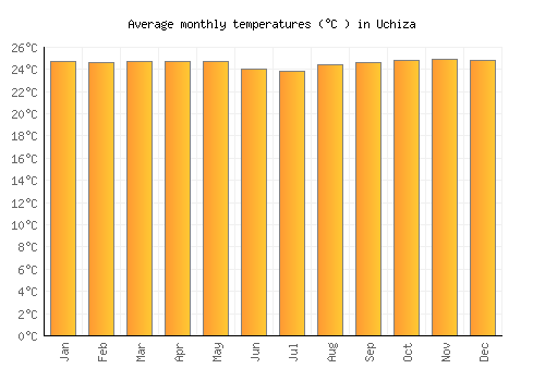 Uchiza average temperature chart (Celsius)