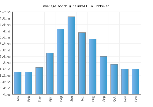 Uchkeken monthly rainfall chart (inches)
