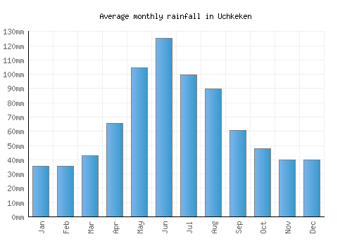 Uchkeken monthly rainfall chart (mm)