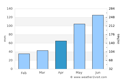 Uchkeken average rain in April