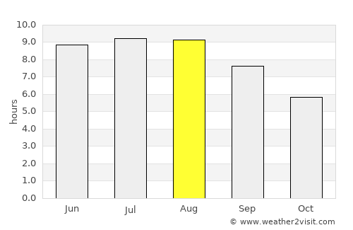 Uchkeken average rain in August