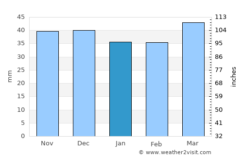 Uchkeken average rain in January