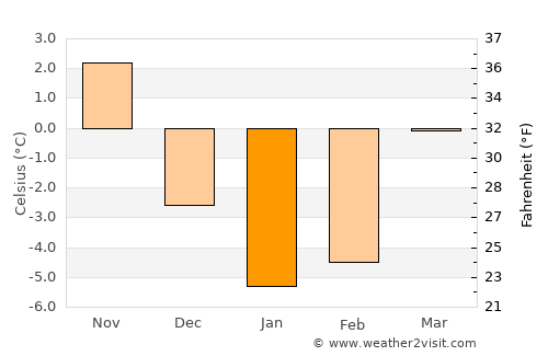 Uchkeken average temperature in January