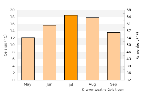 Uchkeken average temperature in July