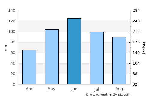 Uchkeken average rain in June