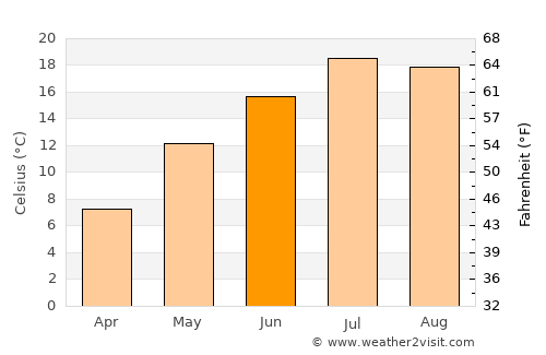 Uchkeken average temperature in June