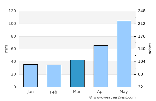 Uchkeken average rain in March
