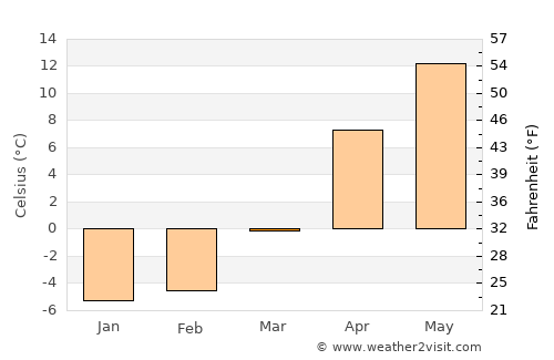 Uchkeken average temperature in March