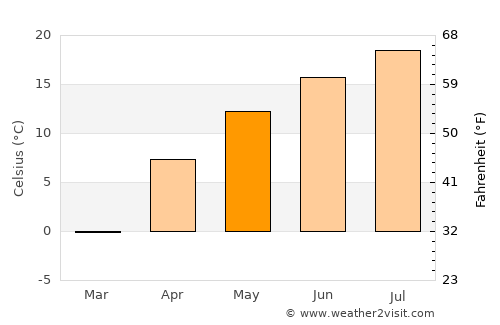 Uchkeken average temperature in May